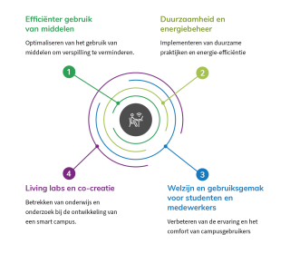 Drie uitdagingen: welzijn en gemak voor gebruikers, duurzaamheid, efficient gebruik van middelen