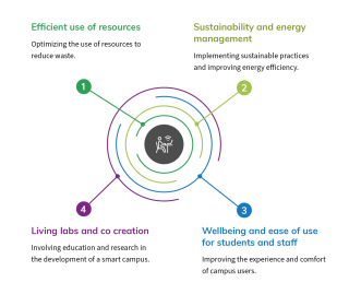 Three challenges: well-being and convenience for users, sustainability, efficient use of resources
