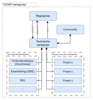 OEAPI governancestructuur diagram
