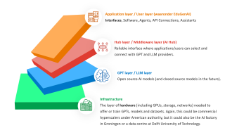 SURF AI infrastructure