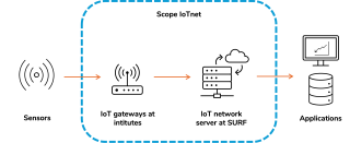 IoTnet flow scope